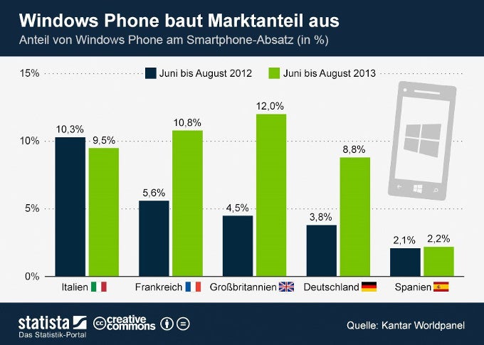 Windows Phone gains marketshare in largest European markets