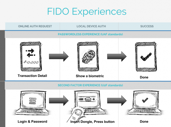 The FIDO Alliance is developing open source specifications for fingerprint scanners - Fingerprint scanner could show up on Android phones within 6 months says alliance