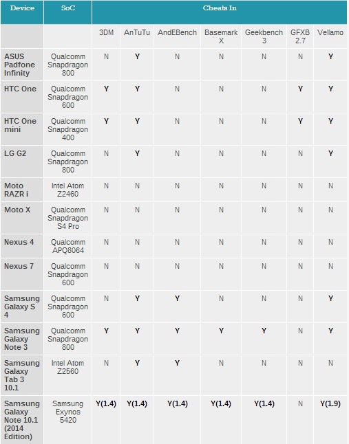 The numbers always lie: HTC, LG, and Asus all found to boost benchmark scores