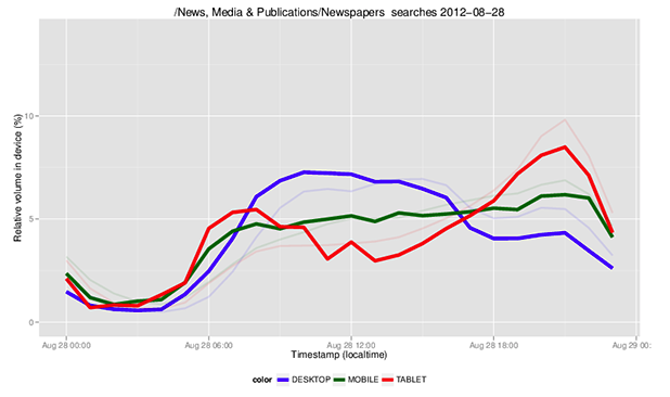 Tablet use for reading news generally peaks in the morning and evening as these search results show - Google&#039;s chief economist sees tablets as profit center for newspapers