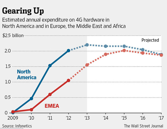 By 2017, the Europe, Middle East and Africa region should be spending as much on 4G hardware as North America - 4G price wars in Europe to keep carriers&#039; profits thin