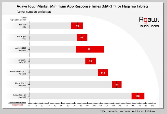 Apple&#039;s iPad and iPad mini are the most touch responsive tablets, Android lags behind