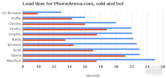 Browser Wars: the best 10 Android browsers go toe-to-toe