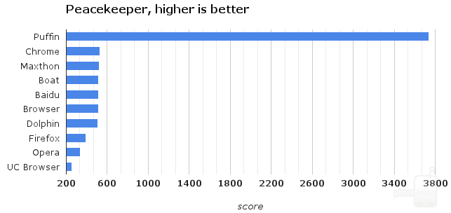 Browser Wars: the best 10 Android browsers go toe-to-toe