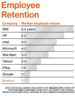 Here is how long tech companies retain their employees