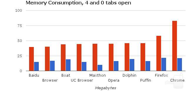 Browser Wars: the best 10 Android browsers go toe-to-toe