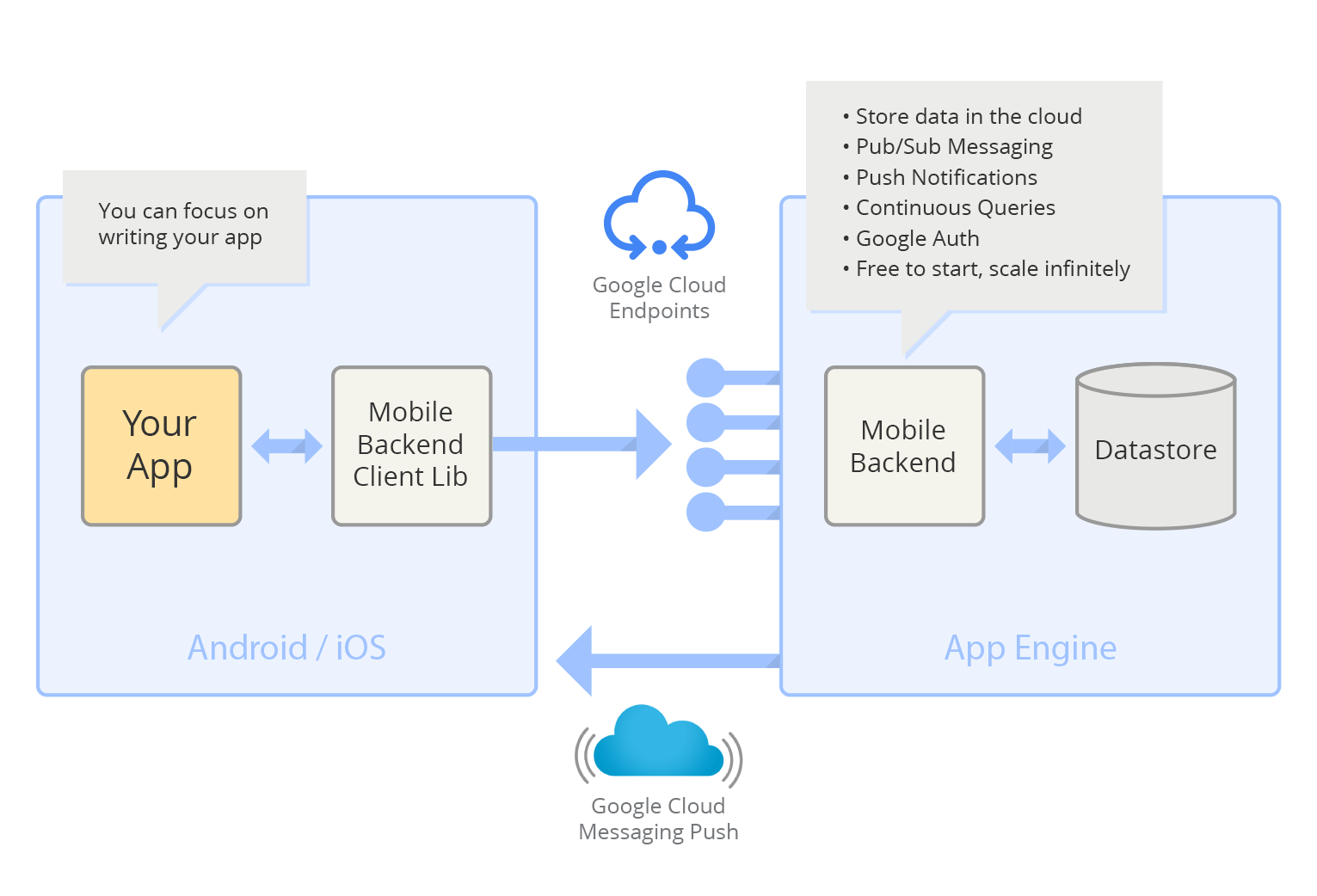 Google launches Mobile Backend Starter for iOS