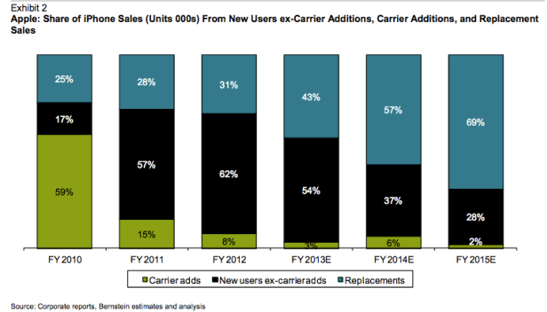 Analyst sees further drops in first time Apple iPhone buyers - Analyst: Number of first time Apple iPhone buyers is rapidly shrinking