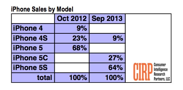 Apple iPhone 5s twice as popular as iPhone 5c