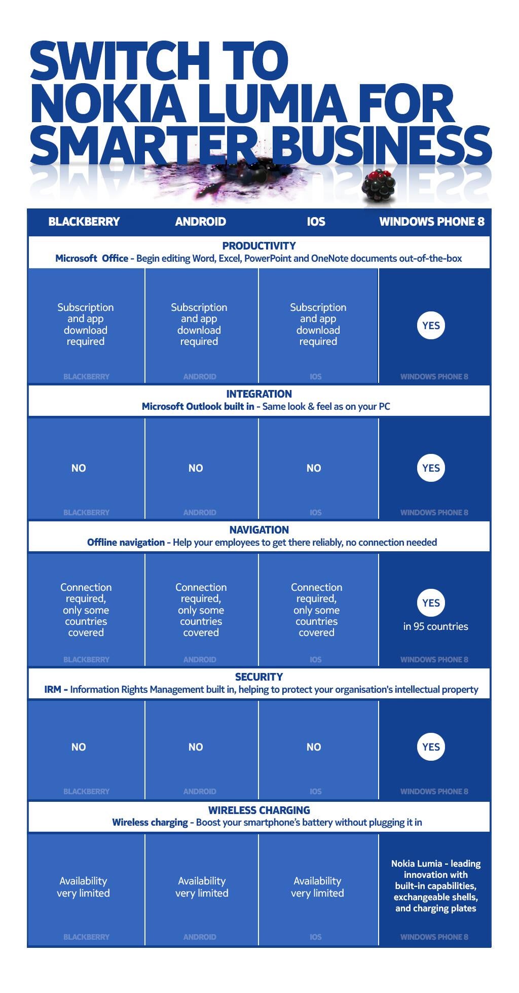 Nokia says that its Lumia phones are better for businesses - Nokia says Lumia phones are better for business than BlackBerry, tweets a chart showing why