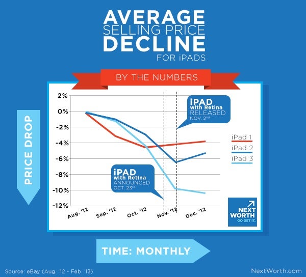 NextWorth&#039;s chart shows that the longer you wait to trade-in your iPad, the less you will receive - Apple iPad owners trade-in their current slates prior to unveiling of new models