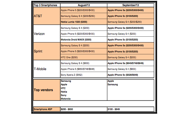 The Apple iPhone 5c actually sold well in September - WSJ revises story about Apple iPhone 5c production cuts