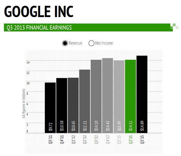 Google&#039;s earnings per share - Google reports third quarter net of $2.97 billion