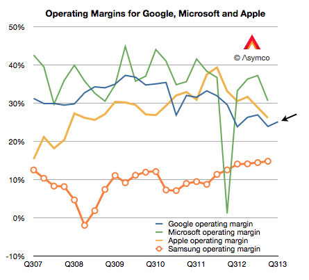 The big four: Microsoft still has the highest operating margins