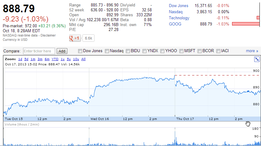 Google stock rallies, closing in on $1000