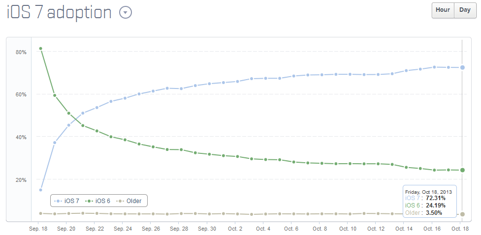 iOS 7 is installed on 72% of Apple&#039;s mobile devices - Apple iPhone user sues Apple over iOS 7 download