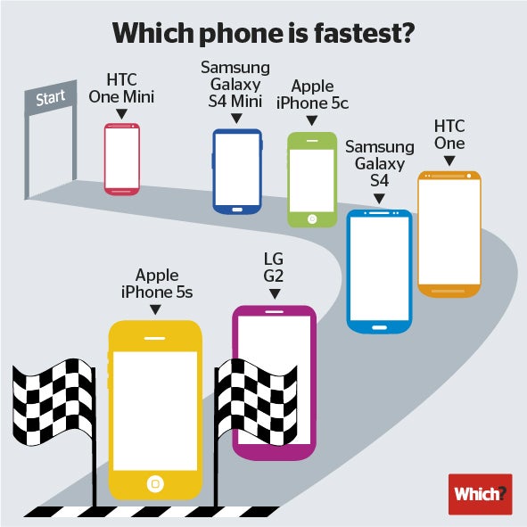 The Apple iPhone 5s is the fastest smartphone says Geekbench - Apple iPhone 5s is the fastest smartphone according to benchmark tests