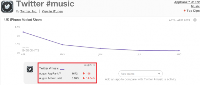 Twitter #Music continues to lose market share - Twitter to close its music app?