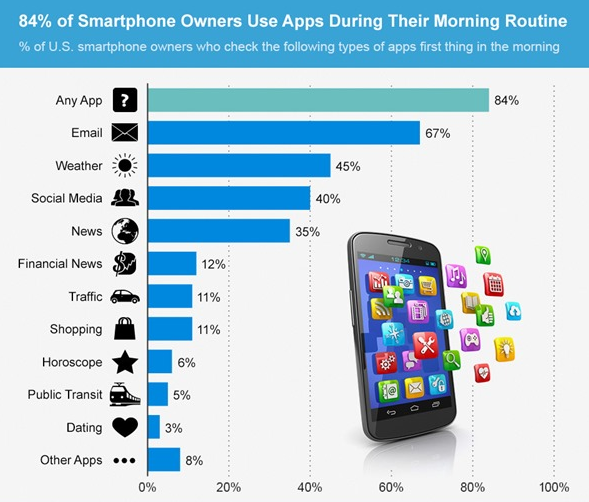 84% of smartphone owners access an app first thing in the morning - Sunrise means a new day for smartphone owners to use their phone