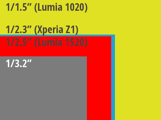Nokia Lumia 1520 sensor size comparison chart - Nokia Lumia 1520 specs review and sensor size comparison