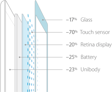 New iPad Air is all about thin: here is how Apple achieved this