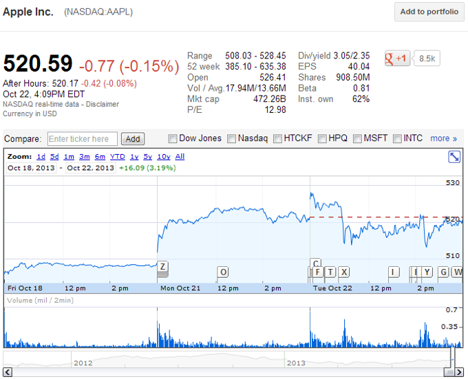 Apple stock drops slightly after iPad event