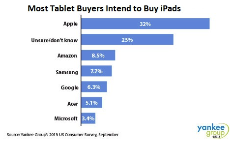 Nearly one-third of those surveyed in the states are planning to buy an Apple iPad as their next tablet - 32% of U.S. tablet buyers have their sights set on an Apple iPad