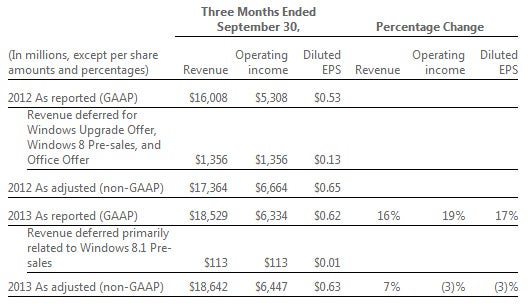 Microsoft registers record Q1 revenue as its enterprise presence grows