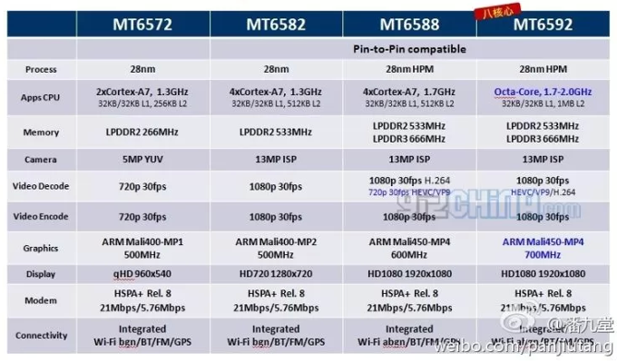 Full specs for the first true Octa-core MediaTek MT6592 and quad-core MT6588 show great promise
