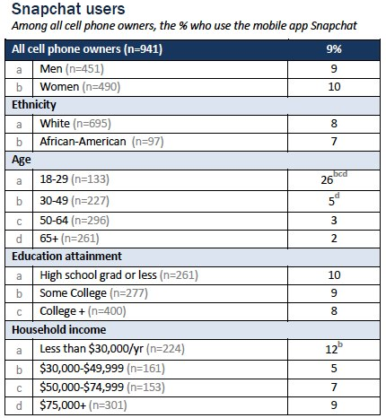 Survey shows who uses Snapchat - Snapchat, desired by Zuckerberg, might have 26 million users