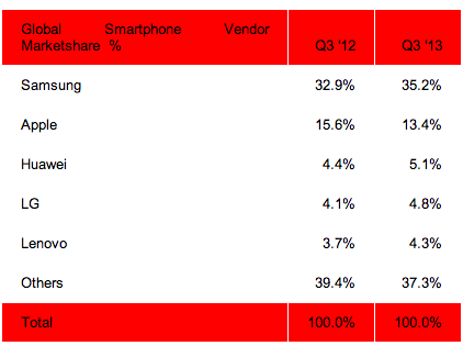 Smartphone shipments grew 45% annually, Samsung captured a record 35% market share in Q3 2013