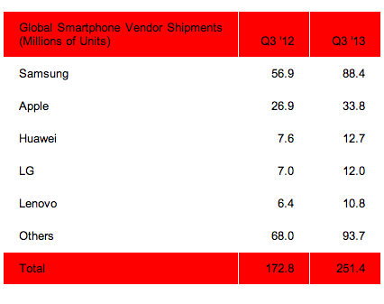 Smartphone shipments grew 45% annually, Samsung captured a record 35% market share in Q3 2013