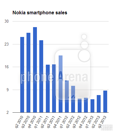 Nokia squeezes tiny profit in third quarter