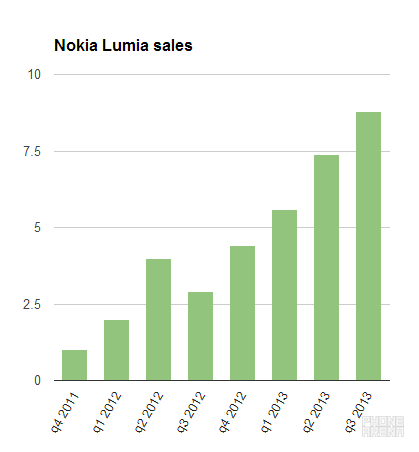 Nokia Lumia sales - Nokia Lumia sales up a massive 200% from the same period last year