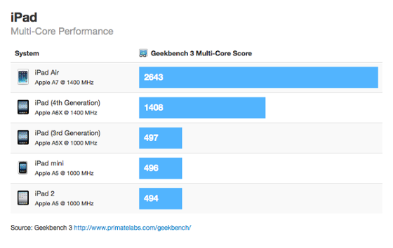 First iPad Air benchmarks show a massive improvement over the iPad 4