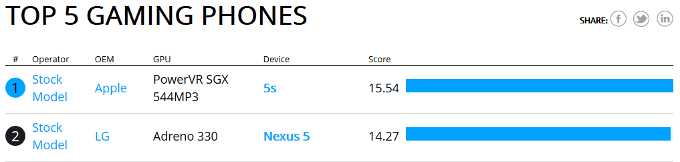 based on Basemark X - Basemark X benchmark now listing the Nexus 5 as the 2nd-best gaming phone