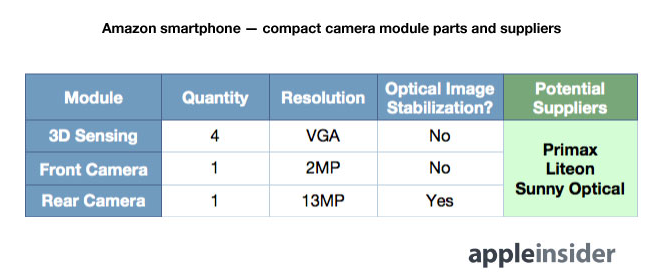 6 camera sensors are expected on the rumored Amazon high-end smartphone - Amazon's high-end smartphone to use 4 sensors for 3D gesture and eye-tracking input