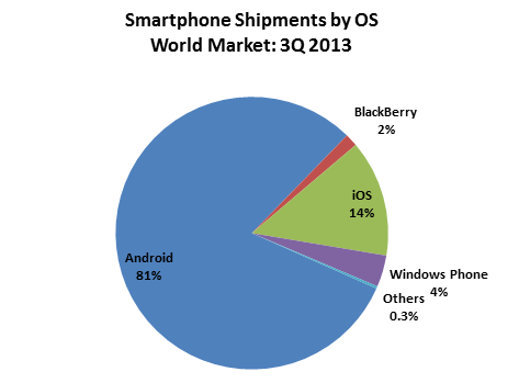 BlackBerry down to 1.5% worldwide market share, Android up to almost 81%
