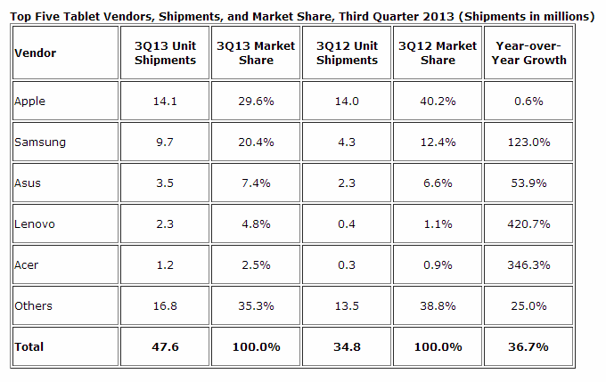 Apple iPad Q3 shipments stay level, but market share gives way to Samsung