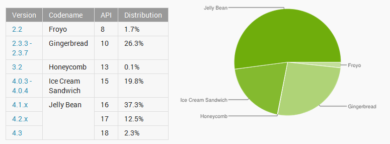 Jelly Bean is now on more than half of Android devices - More than half of Android devices are powered by Jelly Bean