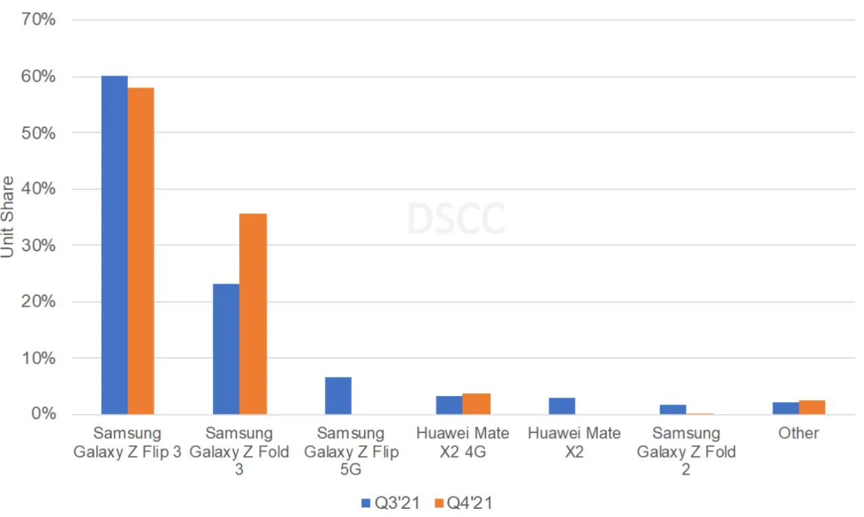 Research firm DSCC puts the Z Flip 3 at the top of the foldable market