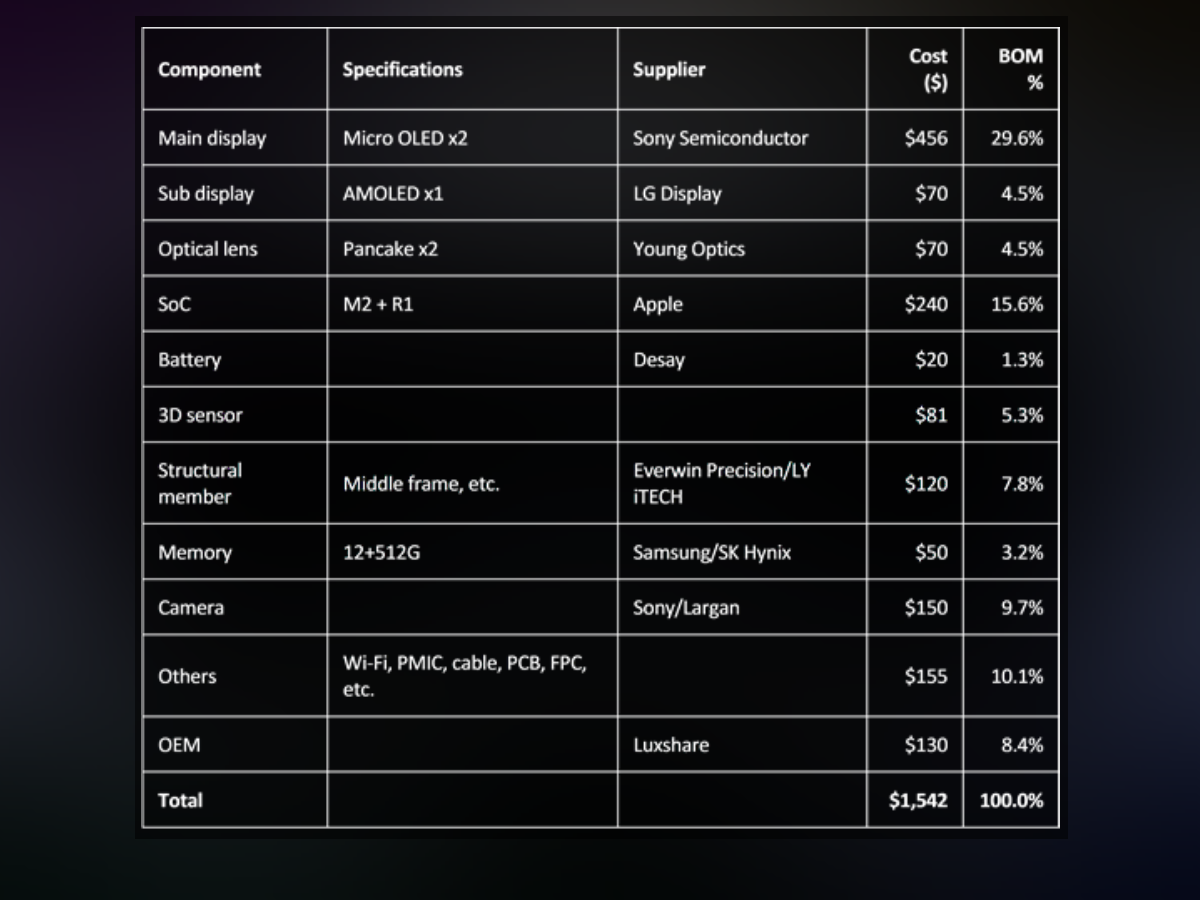 A table with Omdia&#039;s estimates, but keep in mind that these exclude R&amp;amp;D, software, marketing and everything else. - Apple Vision Pro release date, price and features