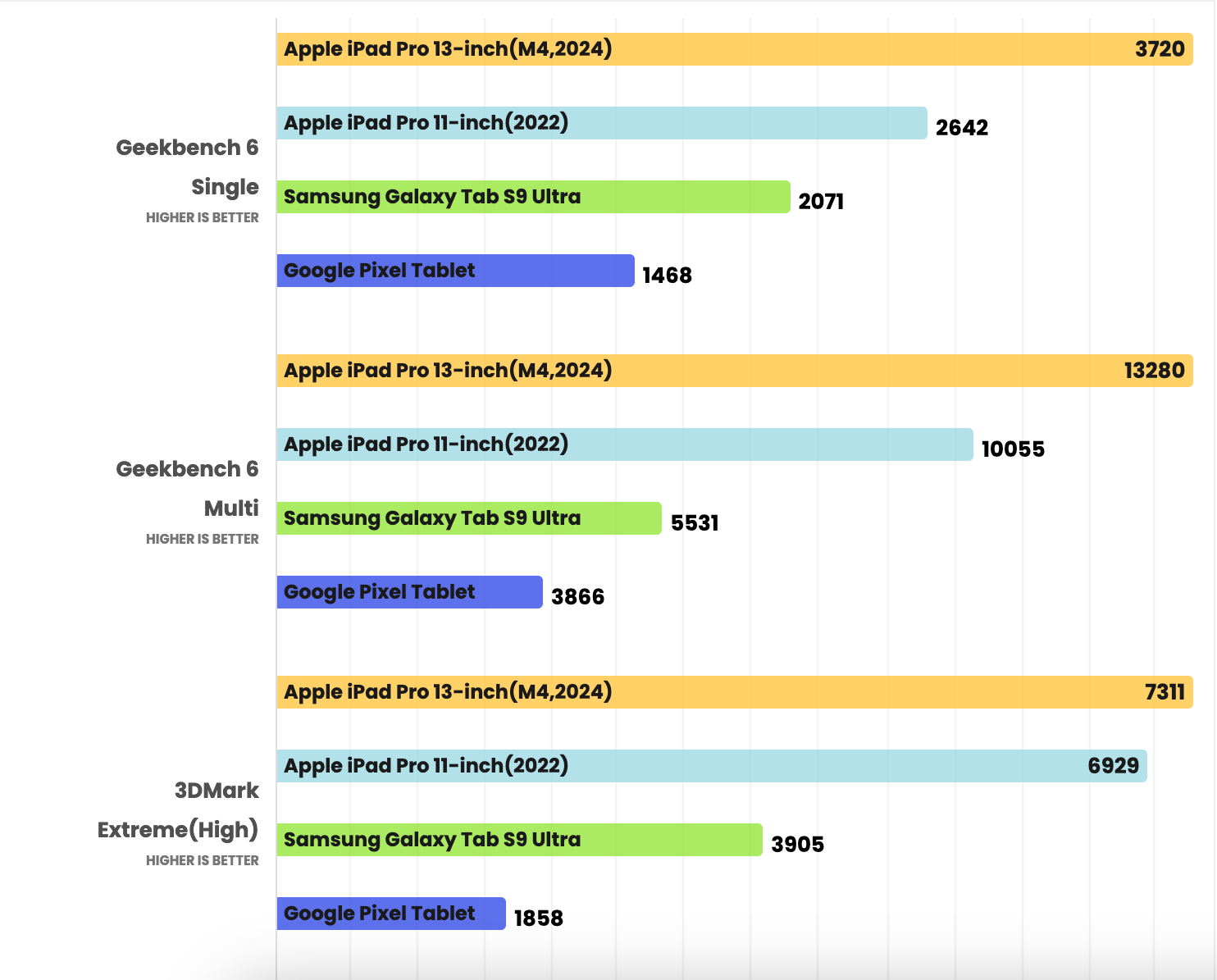 A bar chart comparing the performance of four tablets: Apple iPad Pro 13-inch (M4, 2024), Apple iPad Pro 11-inch (2022), Samsung Galaxy Tab S9 Ultra, and Google Pixel Tablet.