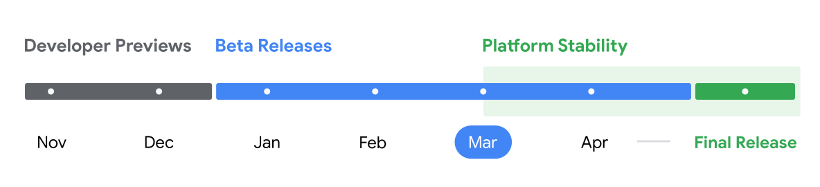 Android's usual roadmap | Image by Android Developers - Android 17 expected release date, supported devices and must-know features