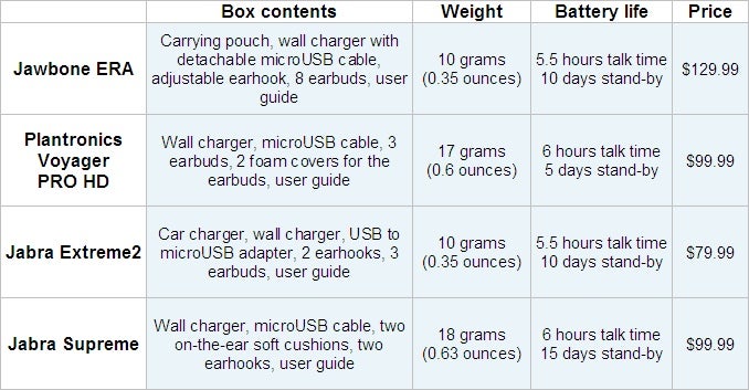 Best Bluetooth headsets: Jawbone ERA vs Plantronics Voyager PRO HD vs Jabra Supreme vs Jabra Extreme2