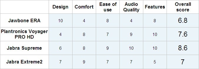 Best Bluetooth headsets: Jawbone ERA vs Plantronics Voyager PRO HD vs Jabra Supreme vs Jabra Extreme2