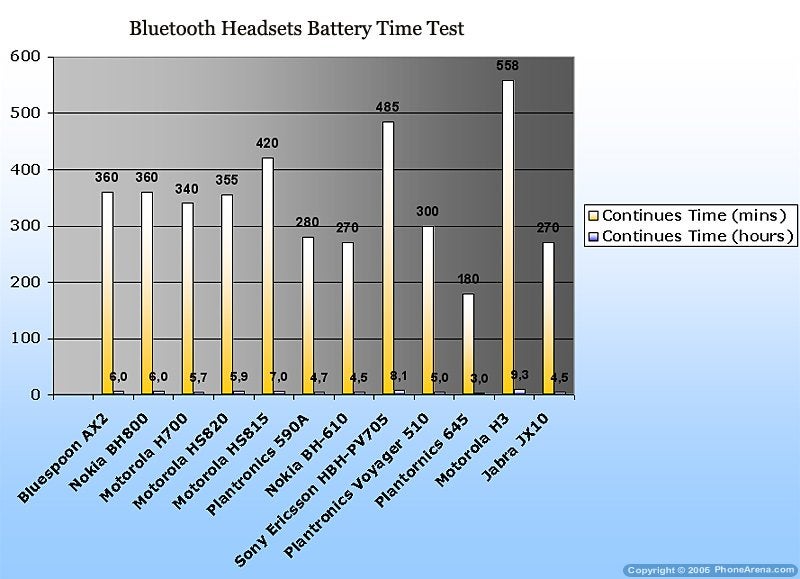 Motorola H300 Bluetooth Headset Review