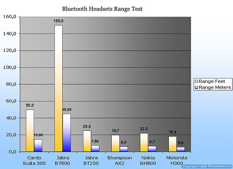 Motorola H300 Bluetooth Headset Review