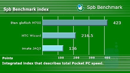 Overall performance - i-mate JAQ3 Review