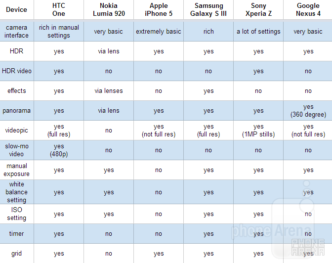 Camera comparison: HTC One vs Nokia Lumia 920 vs Apple iPhone 5 vs Samsung Galaxy S III vs Sony Xperia Z vs Google Nexus 4